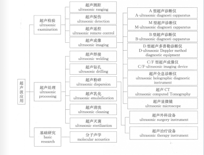 一張圖了解超聲波的應(yīng)用-潔盟清洗設(shè)備